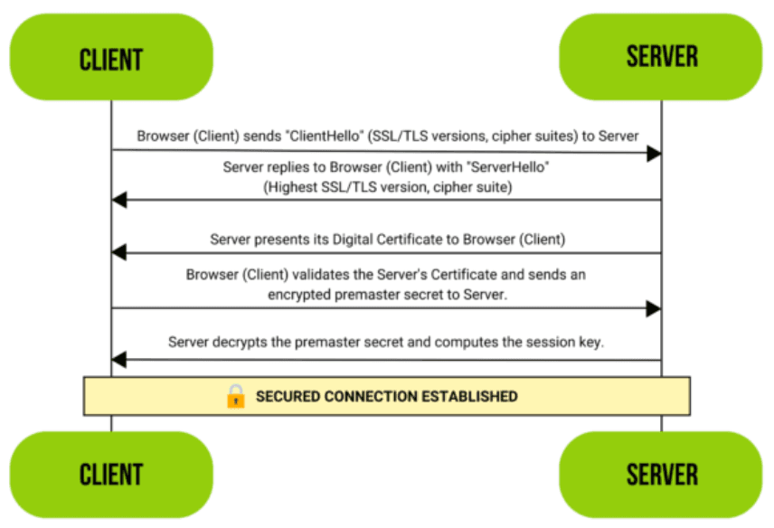 TLS-Handshake