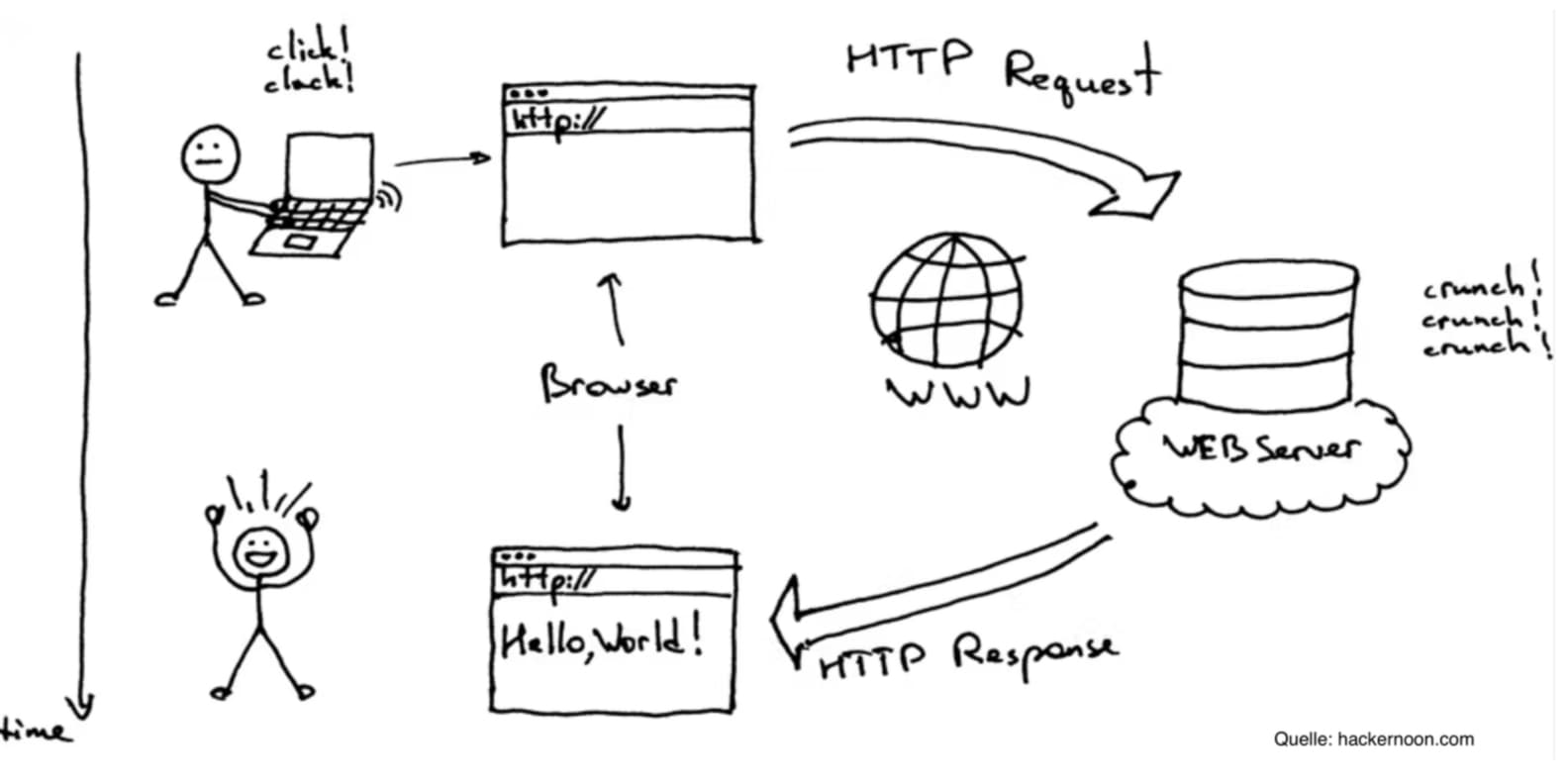 HTML Fetching Request